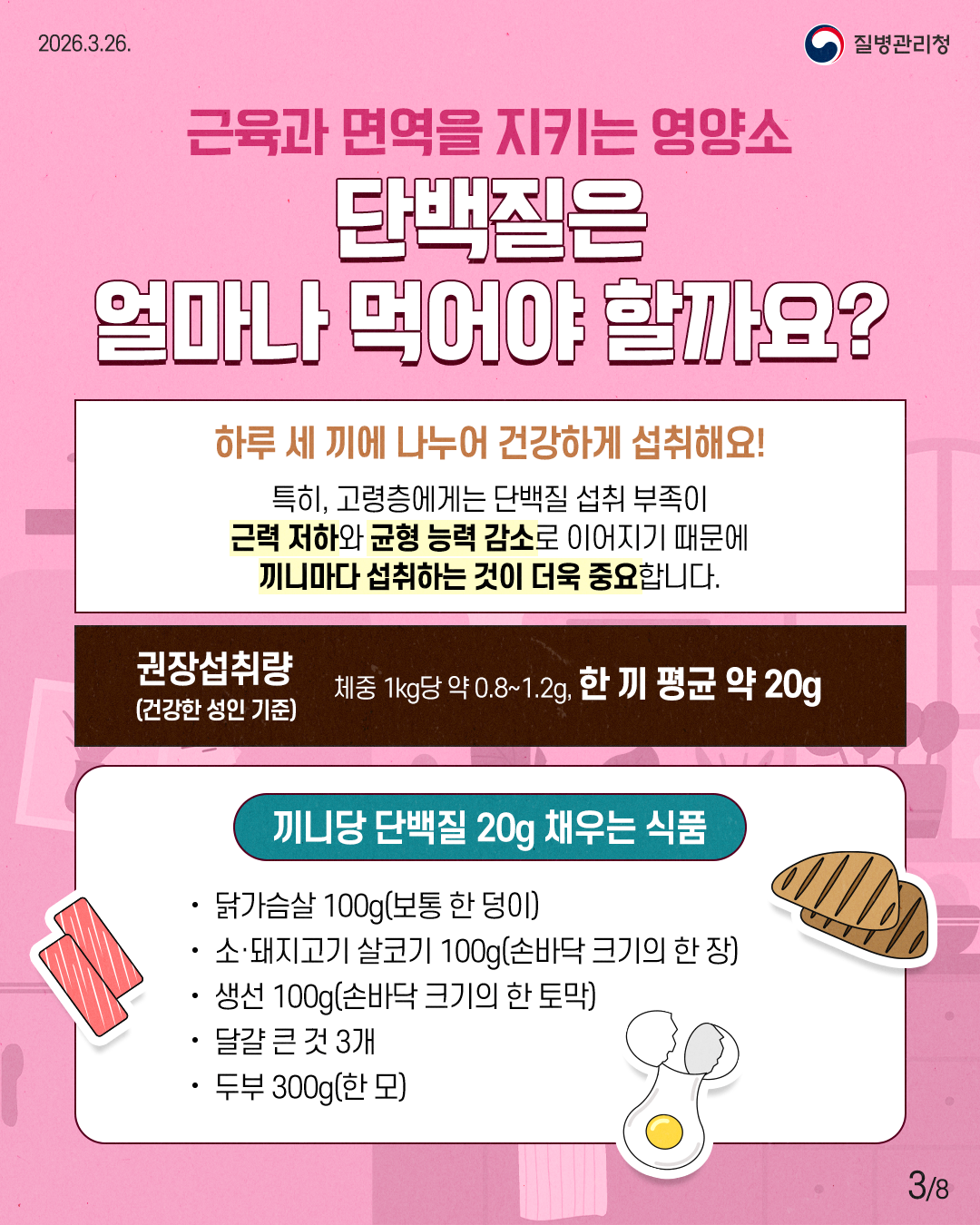 근육과 면역을 지키는 영양소 단백질은  얼마나 먹어야 할까요?  하루 세 끼에 나누어 건강하게 섭취해요! 특히, 고령층에게는 단백질 섭취 부족이  근력 저하와 균형 능력 감소로 이어지기 때문에  끼니마다 섭취하는 것이 더욱 중요합니다.  권장섭취량(건강한 성인 기준) 체중 1kg당 약 0.8~1.2g, 한 끼 평균 약 20g  끼니당 단백질 20g 채우는 식품 닭가슴살 100g(보통 한 덩이) 소·돼지고기 살코기 100g(손바닥 크기의 한 장) 생선 100g(손바닥 크기의 한 토막) 달걀 큰 것 3개 두부 300g(한 모) 3/8